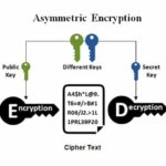 1681462736 795 رمزگذاری متقارن و نامتقارن چیست؟ مقایسه دو الگوریتم مختلف در