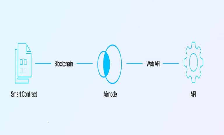 قرارداد هوشمند، Airnode و API