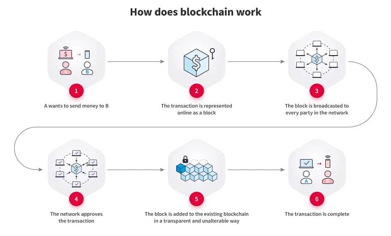 بلاک چین چگونه کار می کند