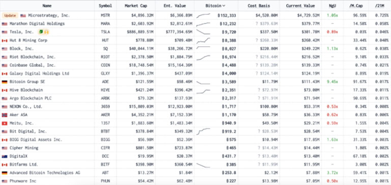 لیست شرکت هایی که بیشترین بیت کوین را دارند