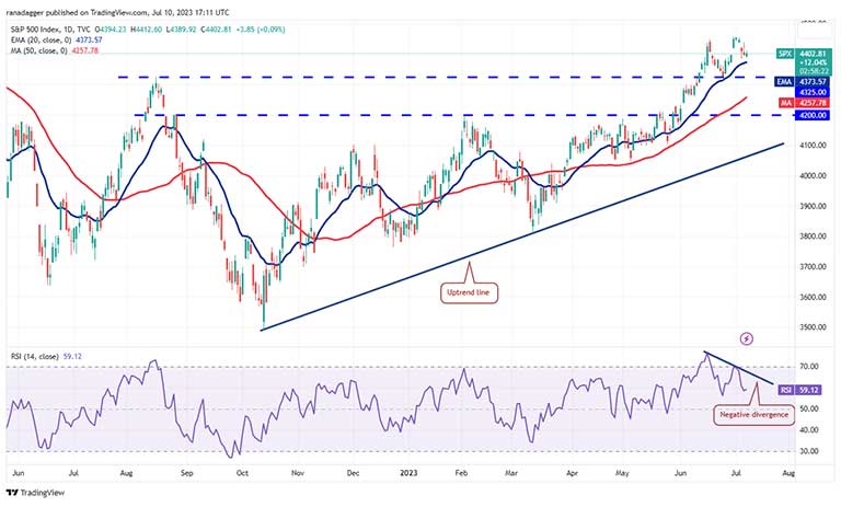 نمودار S&P