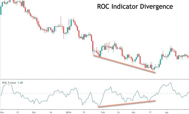 استفاده از نشانگر ROC