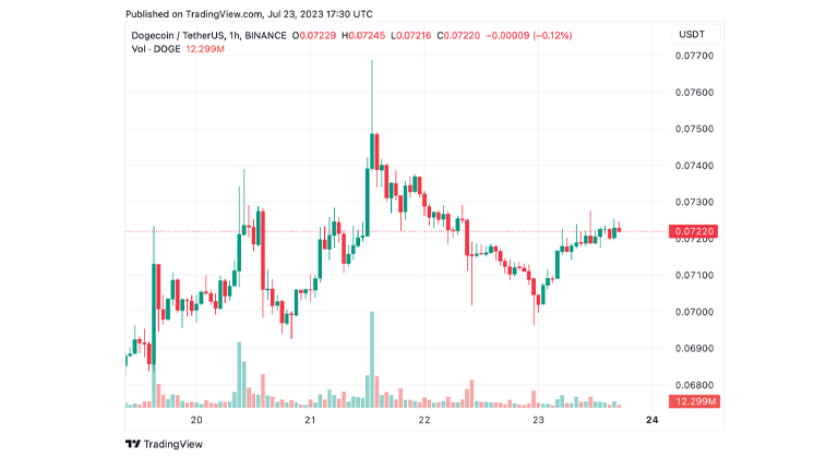 نمودار قیمت دوج کوین