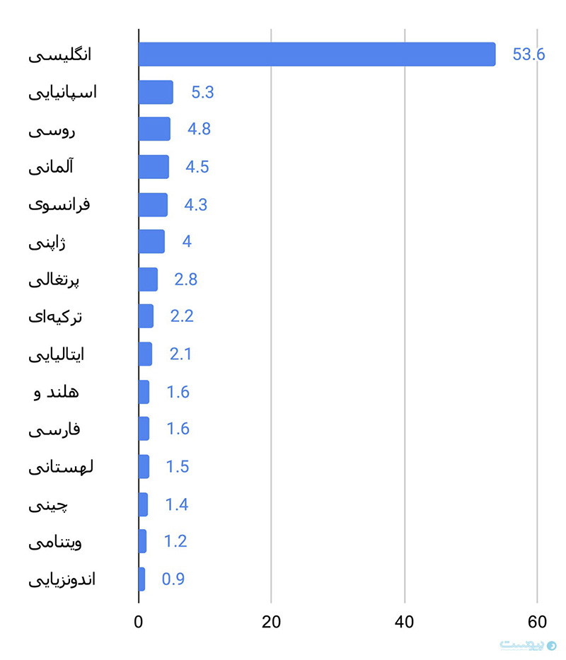 سقوط 2 پله ای فارسی در فضای وب