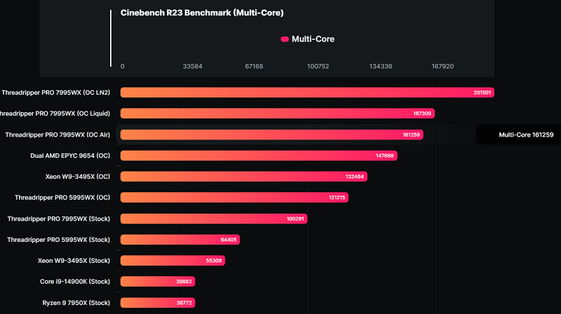 1700633095 758 رکوردشکنی پردازنده Threadripper PRO 7995WX شرکت AMD