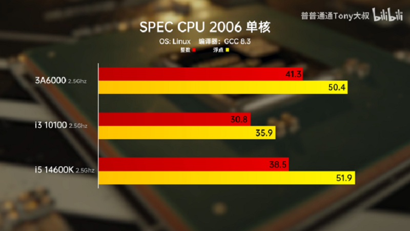 1701242312 599 پردازنده چینی Loongson 3A6000 به عملکرد Core i5 14600K رسید
