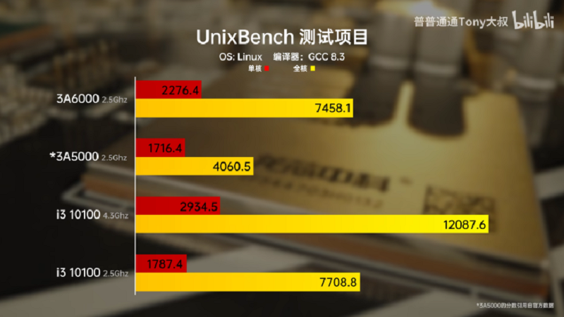 1701242314 27 پردازنده چینی Loongson 3A6000 به عملکرد Core i5 14600K رسید