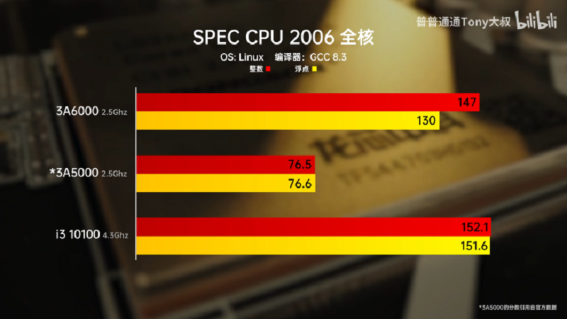 1701242314 655 پردازنده چینی Loongson 3A6000 به عملکرد Core i5 14600K رسید