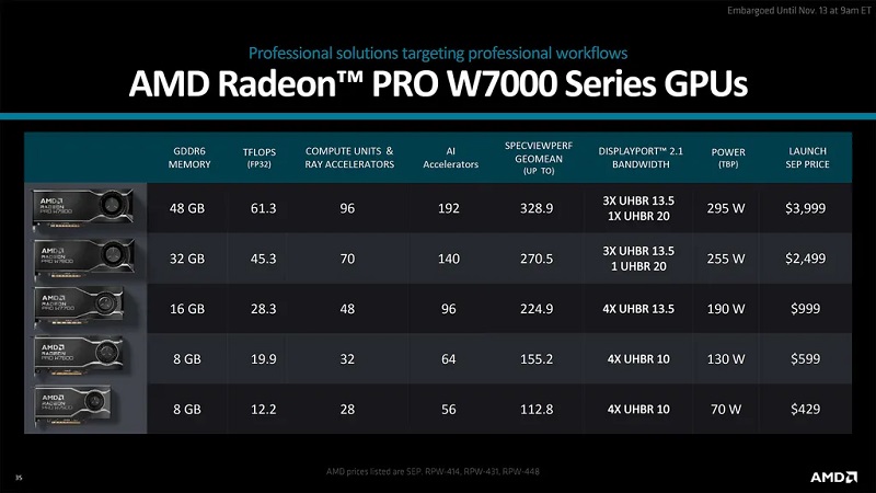 AMD Radeon Pro W7700 16GB با قیمت 999 دلار عرضه