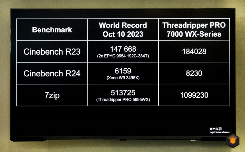 رکوردشکنی پردازنده Threadripper PRO 7995WX شرکت AMD