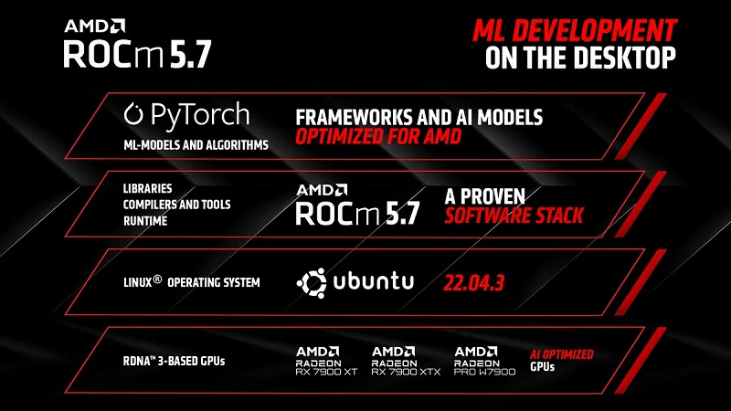 پردازنده های گیمینگ AMD از PyTorch و ROCm پشتیبانی می‌کنند