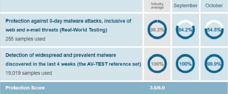 1702151321 99 نتایج ناامیدکننده شکارچی بدافزار ویندوز ازطریق AV TEST