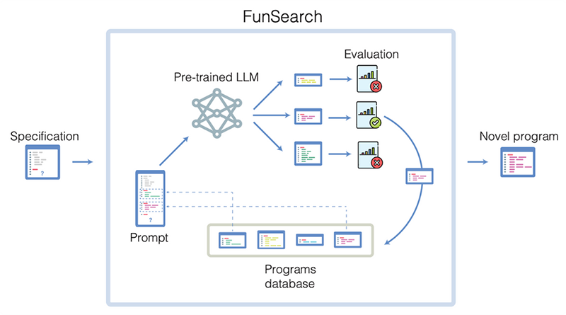 FunSearch یک رویکرد جدید از گوگل است که با استفاده از توضیح مسائل ریاضی در قالب کد کار می کند.  این توضیحات به عنوان مبنایی برای ارزیابی خروجی ها و ایجاد مجموعه اولیه از برنامه ها عمل می کند.  در هر تکرار، FunSearch برخی از برنامه ها را انتخاب می کند و آنها را به یک LLM مانند PalM 2 ارائه می کند تا برنامه های جدید ایجاد کند.  بهترین ها برای بهبود مستمر انتخاب می شوند، یک فرآیند خود-بهبود مستمر.