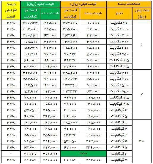 1703925963 804 تعرفه جدید بسته های اینترنت همراه اول و ایرانسل