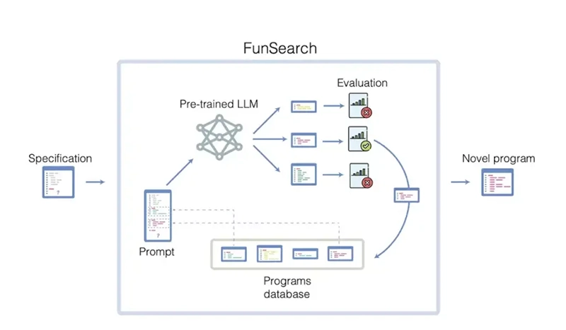 DeepMind گوگل از یک روش یادگیری ماشینی جدید به نام FunSearch رونمایی کرده است.  این روش جدید از مدل های زبانی پیشرفته (LLM) برای کشف راه حل های جدید در زمینه های ریاضیات و علوم کامپیوتر استفاده می کند.