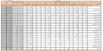 افزایش ۲۴ درصدی تسهیلات پرداختی توسط شبکه بانکی