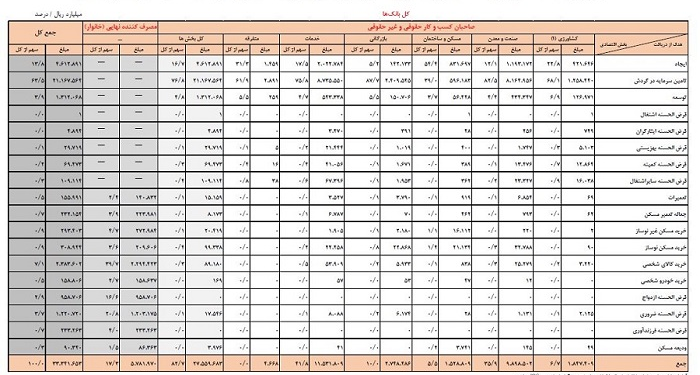 افزایش ۲۴ درصدی تسهیلات پرداختی توسط شبکه بانکی