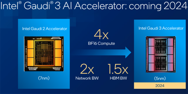 پردازنده شتاب دهنده هوش مصنوعی اینتل Gaudi3 به همراه معرفی رسمی پردازنده های Core Ultra نسل چهاردهم "دریاچه شهابی" و از نسل پنجم پردازنده های زئون برای مراکز داده رونمایی کرد.