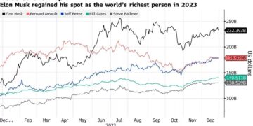 بلومبرگ ثروت ایلان ماسک در سال ۲۰۲۳ حدود ۹۲ میلیارد