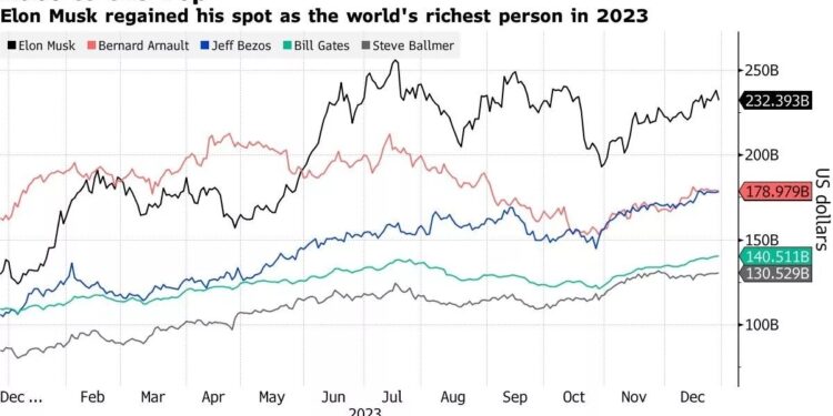 بلومبرگ ثروت ایلان ماسک در سال ۲۰۲۳ حدود ۹۲ میلیارد