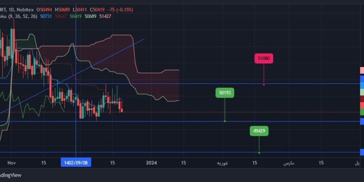 تحلیل تکنیکال دلار (USDT)