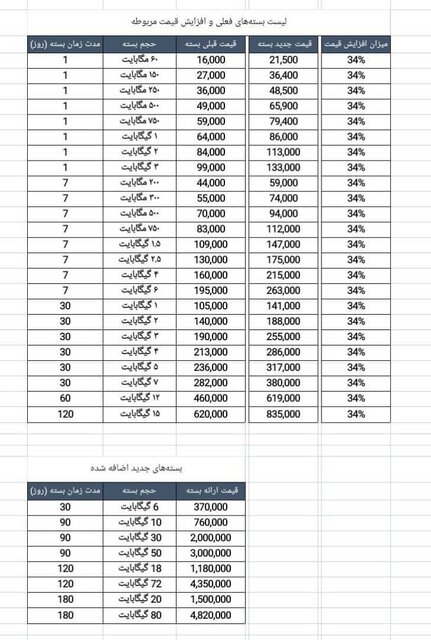 تعرفه جدید بسته های اینترنت همراه اول و ایرانسل