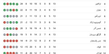 جدول لیگ برتر پس از بازی های روز گذشته؛ پرسپولیس به صدر نزدیک شد
