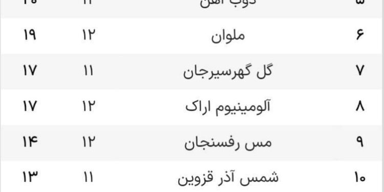 جدول لیگ در پایان دیدارهای معوقه هفته پنجم