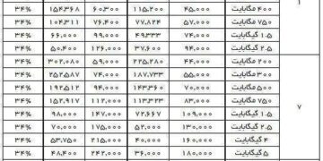 جزئیات قیمت جدید بسته‌های اینترنتی همراه اول و ایرانسل اعلام