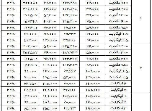 جزئیات قیمت جدید بسته‌های اینترنتی همراه اول و ایرانسل اعلام