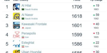رنکینگ جدید باشگاهی اعلام شد/ پرسپولیس اول ایران، چهارم آسیا و ۱۲۹ جهان