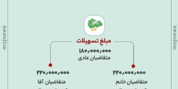روش ثبت نام در سامانه وام ازدواج ۱۴۰۲ آموزش