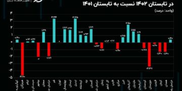 شغل دولتی در کدام استان‌ها بازار بهتری دارد؟ سهم