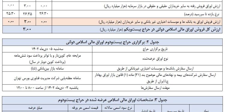 فروش ۳ هزار میلیارد ریال اوراق اسلامی در حراج بیست و یکم