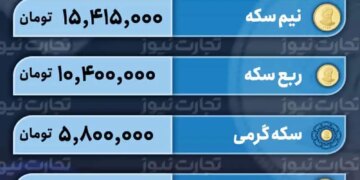قیمت طلا و سکه امروز 28 آذر ۱۴۰۲ / شکل‌گیری روند افزایشی ضعیف در بازار