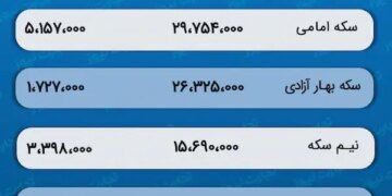 پیش بینی قیمت طلا و سکه 10 دی 1402