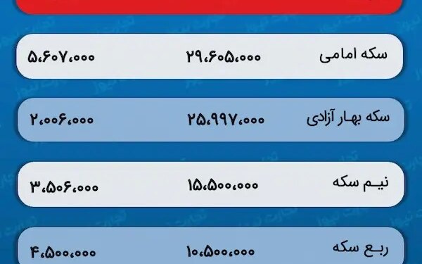 پیش بینی قیمت طلا و سکه 27 آذر 1402 / بازار طلا از رکود خارج می‌شود؟