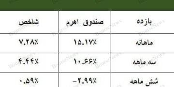 پیشتازی ارزش معاملات آپشن‌های صندوق سهامی اهرم