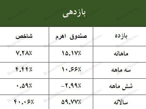 پیشتازی ارزش معاملات آپشن‌های صندوق سهامی اهرم