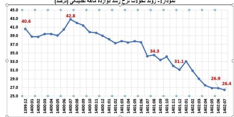 کاهش ۱۶.۴ واحد درصدی رشد نقدینگی