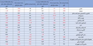 کاهش ۲۸.۳ درصدی تولید خودرو و قطعات در آبان ماه امسال نسبت به سال گذشته