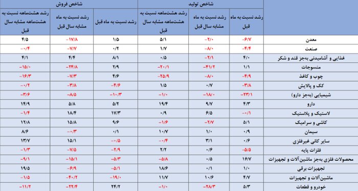 کاهش ۲۸.۳ درصدی تولید خودرو و قطعات در آبان ماه امسال نسبت به سال گذشته