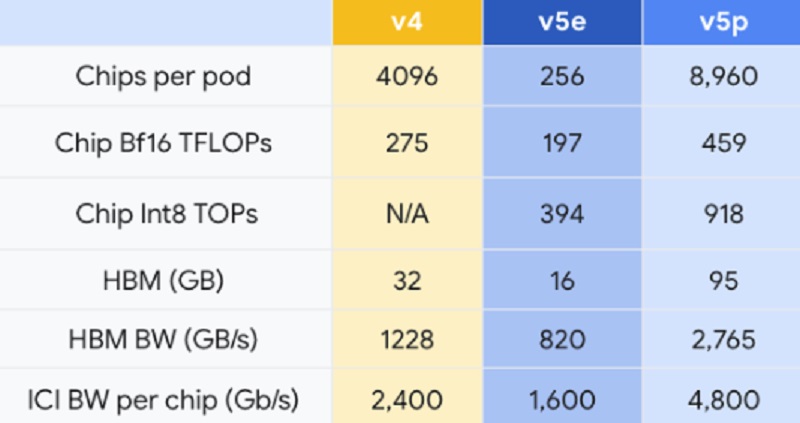 گوگل TPU ابری v5p را معرفی می‌کند