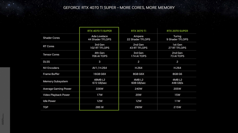 1704743566 718 پردازنده GeForce RTX 4070 Ti SUPER انویدیا عرضه شد
