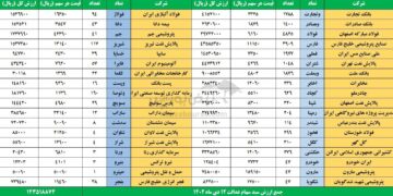ارزش سهام عدالت امروز سه شنبه ۱۲ دی ۱۴۰۲ + قیمت سهام عدالت متوفیان امروز سه شنبه ۱۲ دی