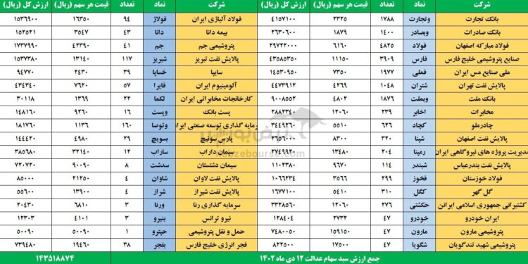 ارزش سهام عدالت امروز سه شنبه ۱۲ دی ۱۴۰۲ + قیمت سهام عدالت متوفیان امروز سه شنبه ۱۲ دی