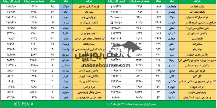 ارزش سهام عدالت امروز ۲۸ دی ۱۴۰۲