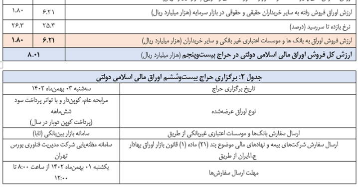 اعلام نتیجه بیست‌ و پنجمین حراج اوراق مالی اسلامی دولتی