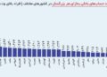 ایرانی‌ها رکورددار حساب‌های بانکی