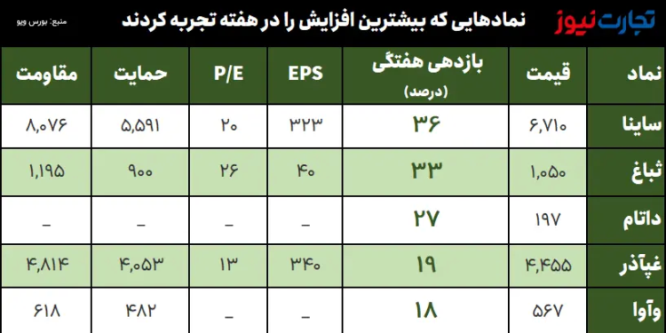 بازدهی بازارها در هفته دوم دی 1402 بازدهی مثبت